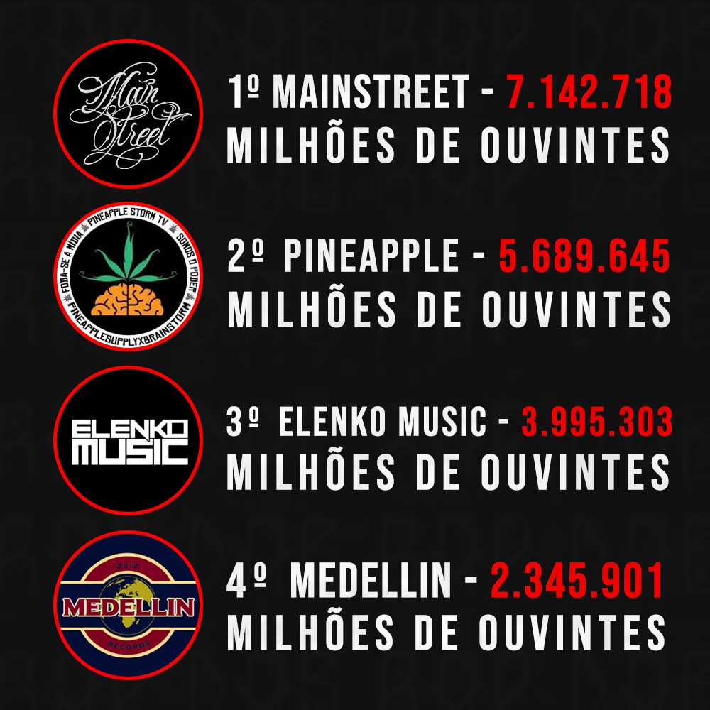 As 18 gravadoras do rap nacional com o maior número de ouvintes no Spotify