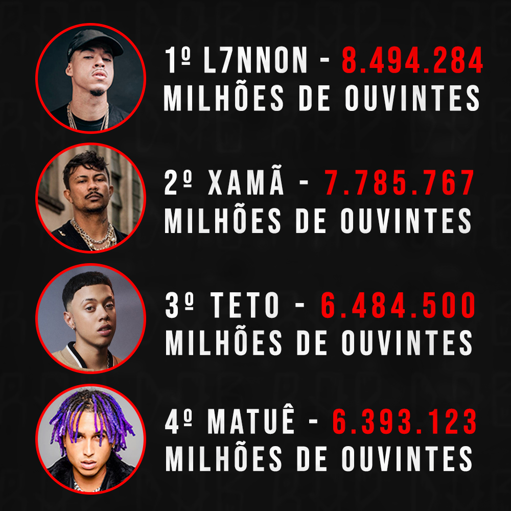 Os 15 artistas do rap nacional, mais ouvidos no mês de junho no Spotify