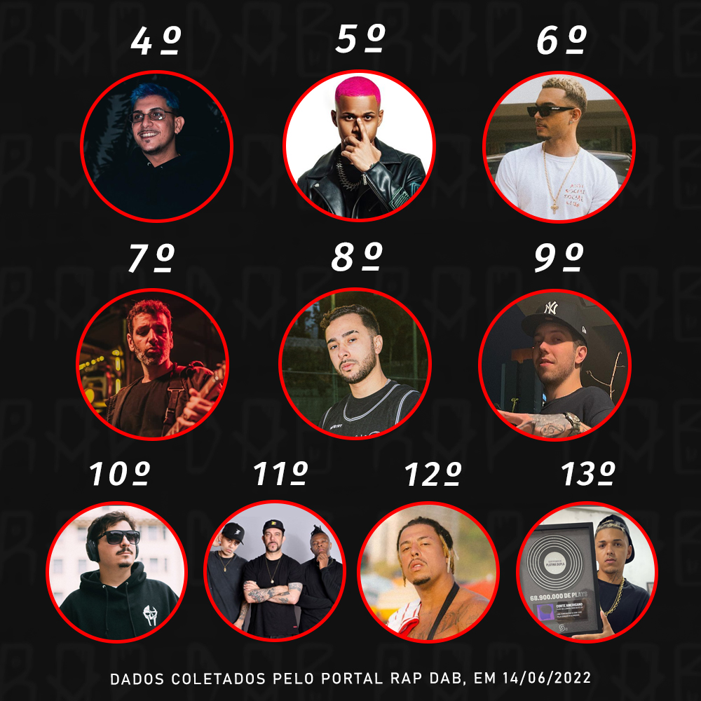 Os 13 produtores do rap nacional, com o maior número de ouvintes