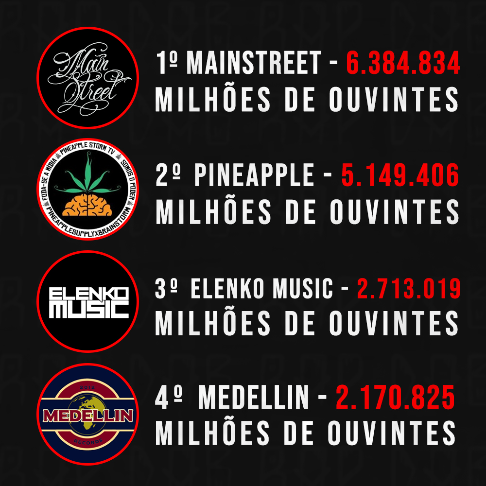 As gravadoras mais ouvidas do rap nacional