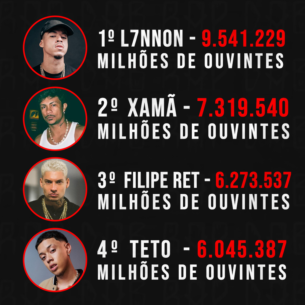 Os rappers mais ouvidos do Brasil no Spotify