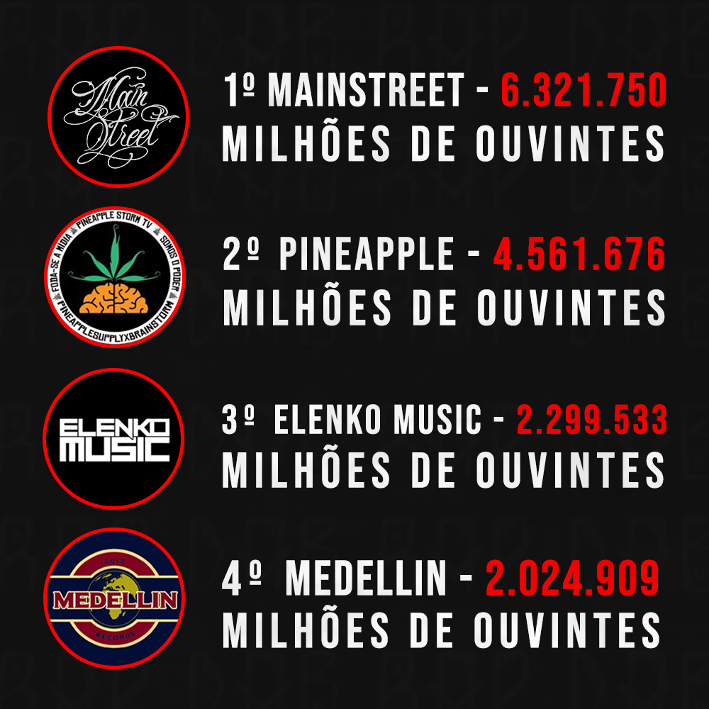 As 13 gravadoras mais ouvidas do rap nacional no Spotify (Agosto)