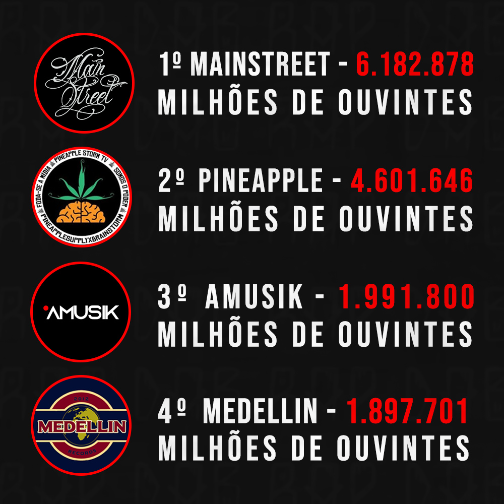 Top 16 gravadoras do rap nacional, mais ouvidas no Spotify, em Setembro