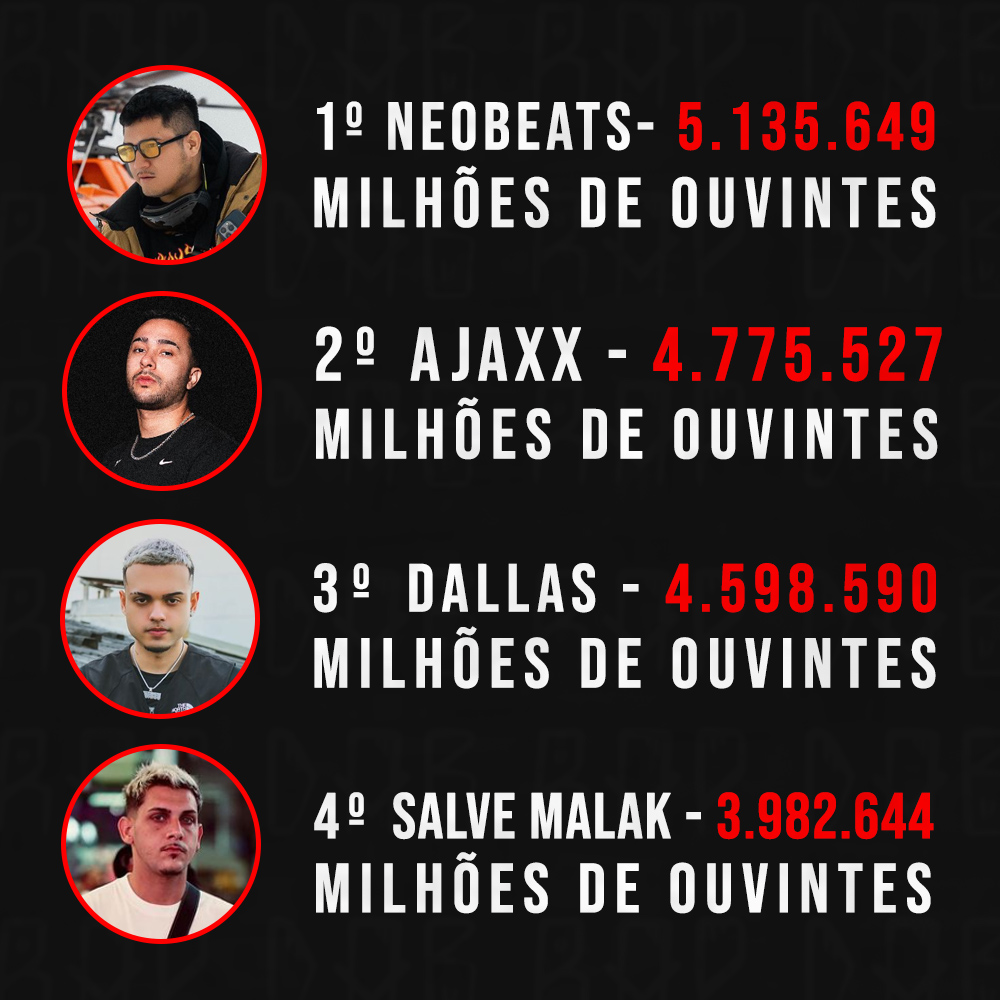 Os 16 produtores mais ouvidos do rap nacional no Spotify (Setembro)