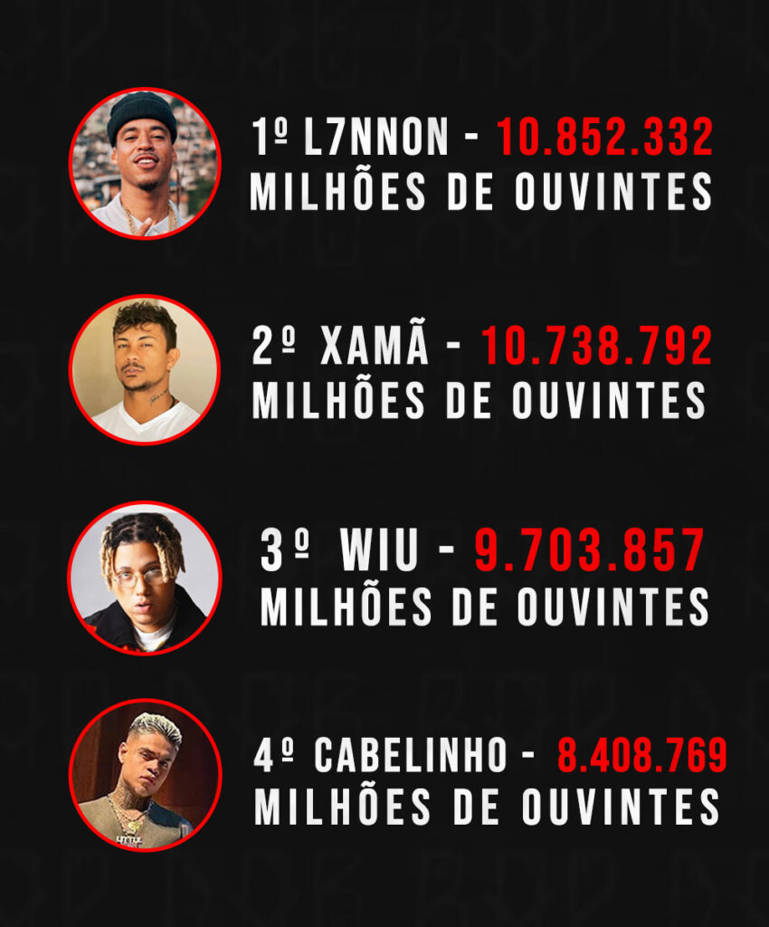 Os 15 rappers com o maior número de ouvintes no Spotify (março)

